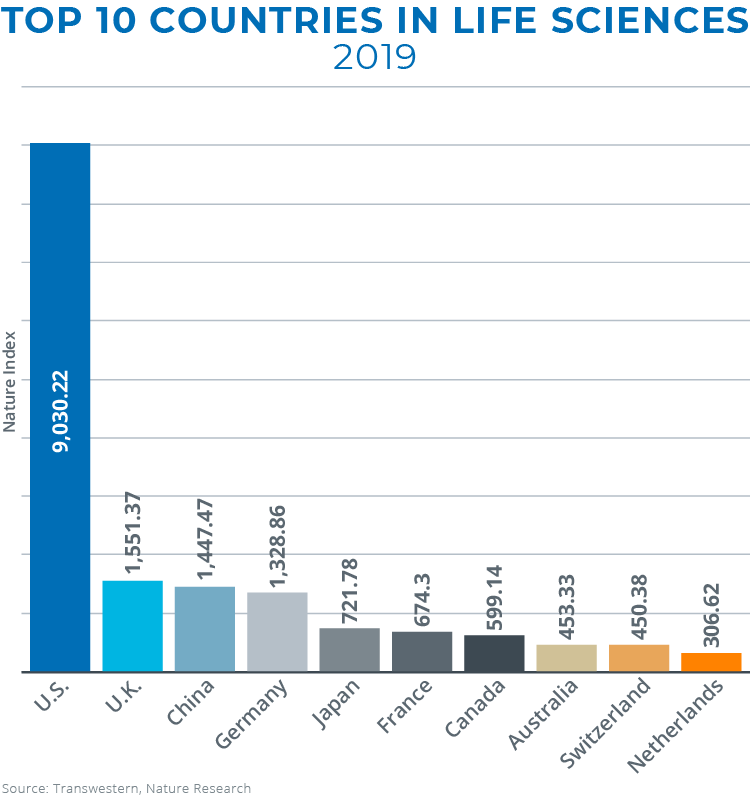 Top 10 Countries in Life Sciences